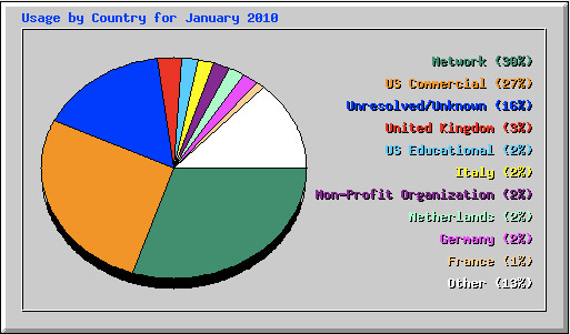 Pie chart