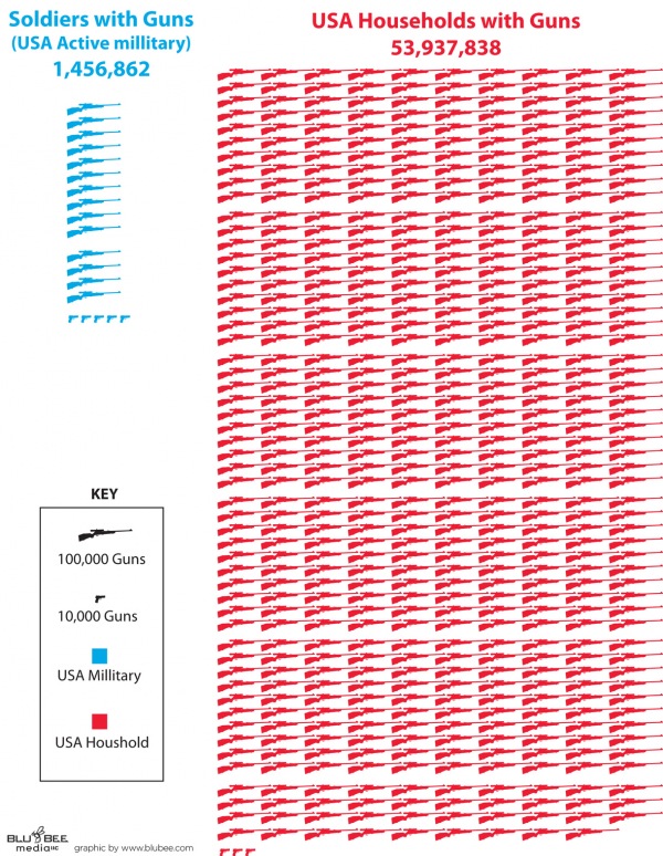 Number of Guns